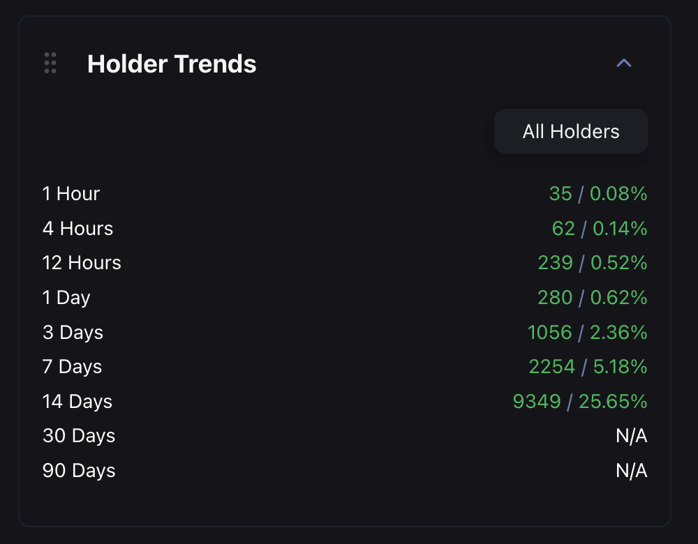 Holder trends showing changes across timeframes from 1 hour to 90 days
