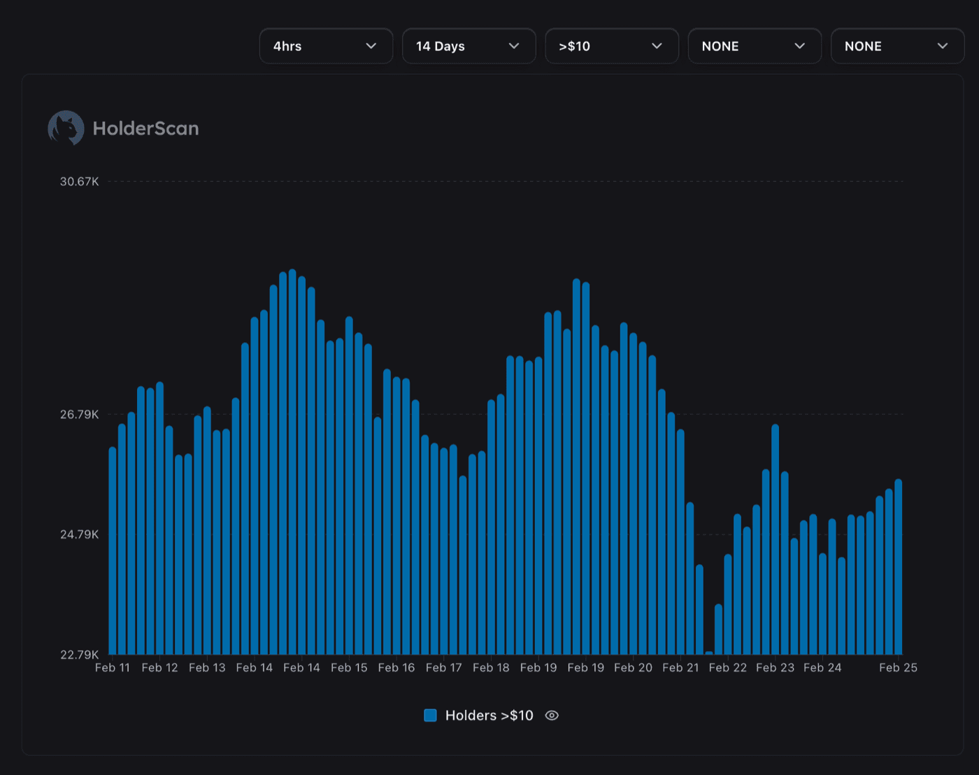 Bar chart showing holders with more than $10 over 14 days