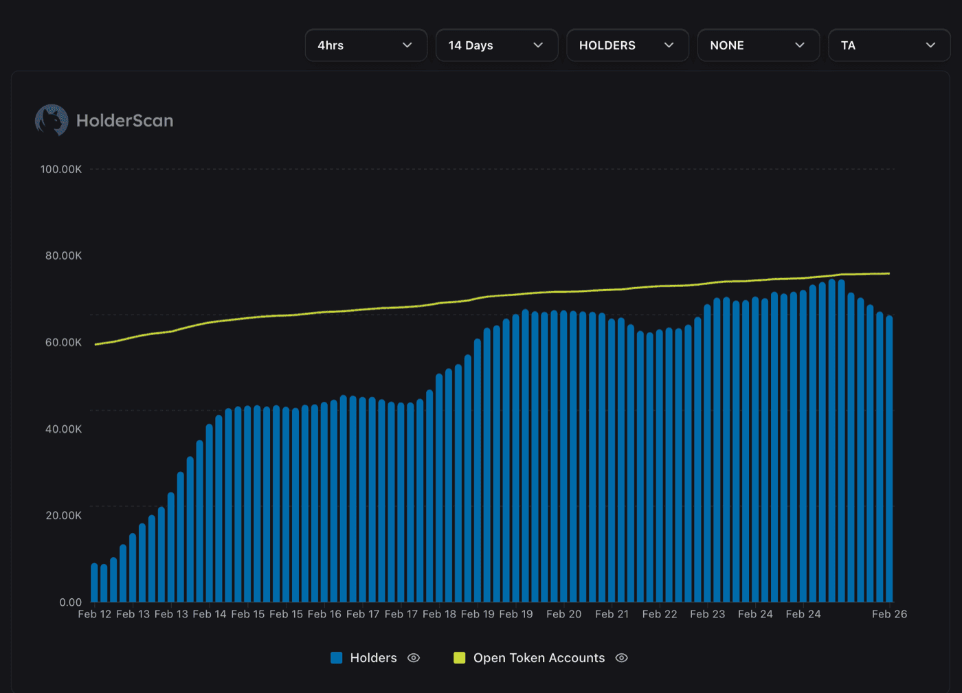 Holder count bars with token accounts line overlay, both rising over 14 days