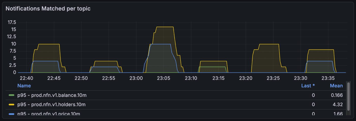 Notifications matched per Kafka topic