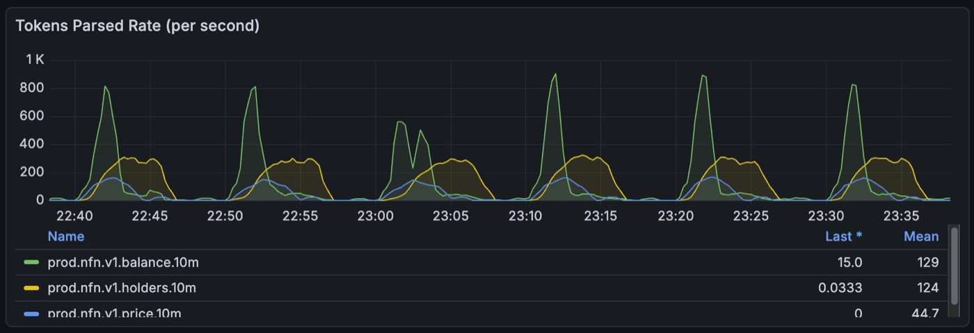 Tokens parsed rate per second across Kafka streams