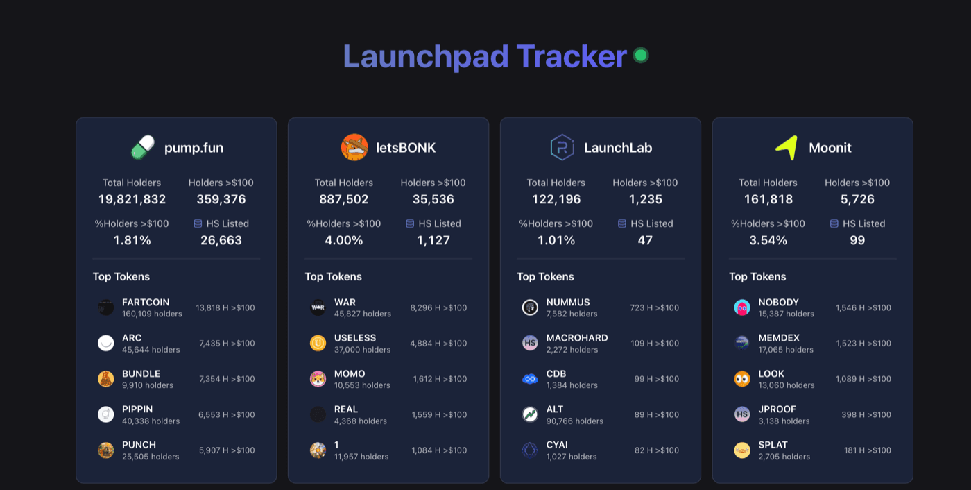 Launchpad Tracker showing side-by-side comparison of Pump.fun, letsBONK, LaunchLab, and Moonit with holder stats and top tokens