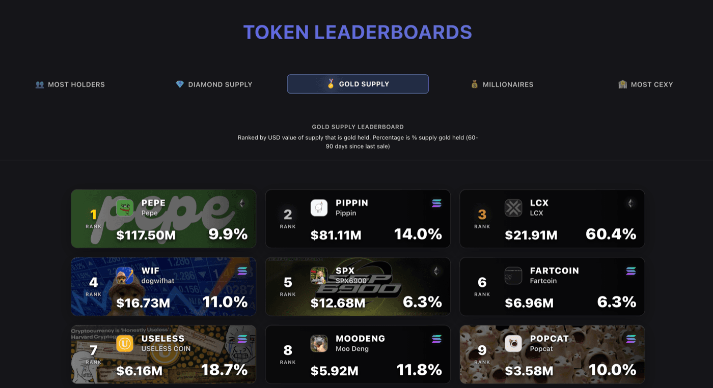 Gold Supply leaderboard showing tokens ranked by gold-held supply value