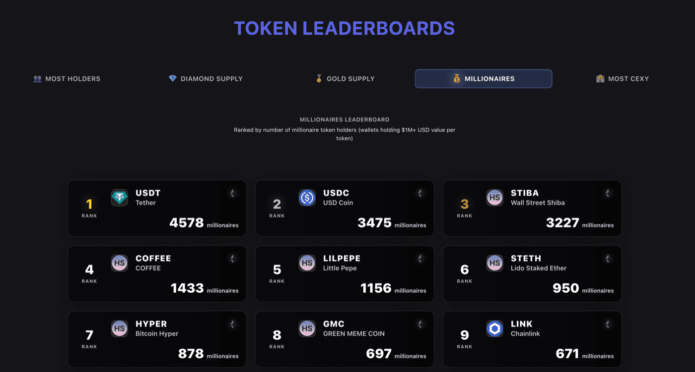 Millionaires leaderboard showing tokens ranked by number of wallets holding $1M+ in value