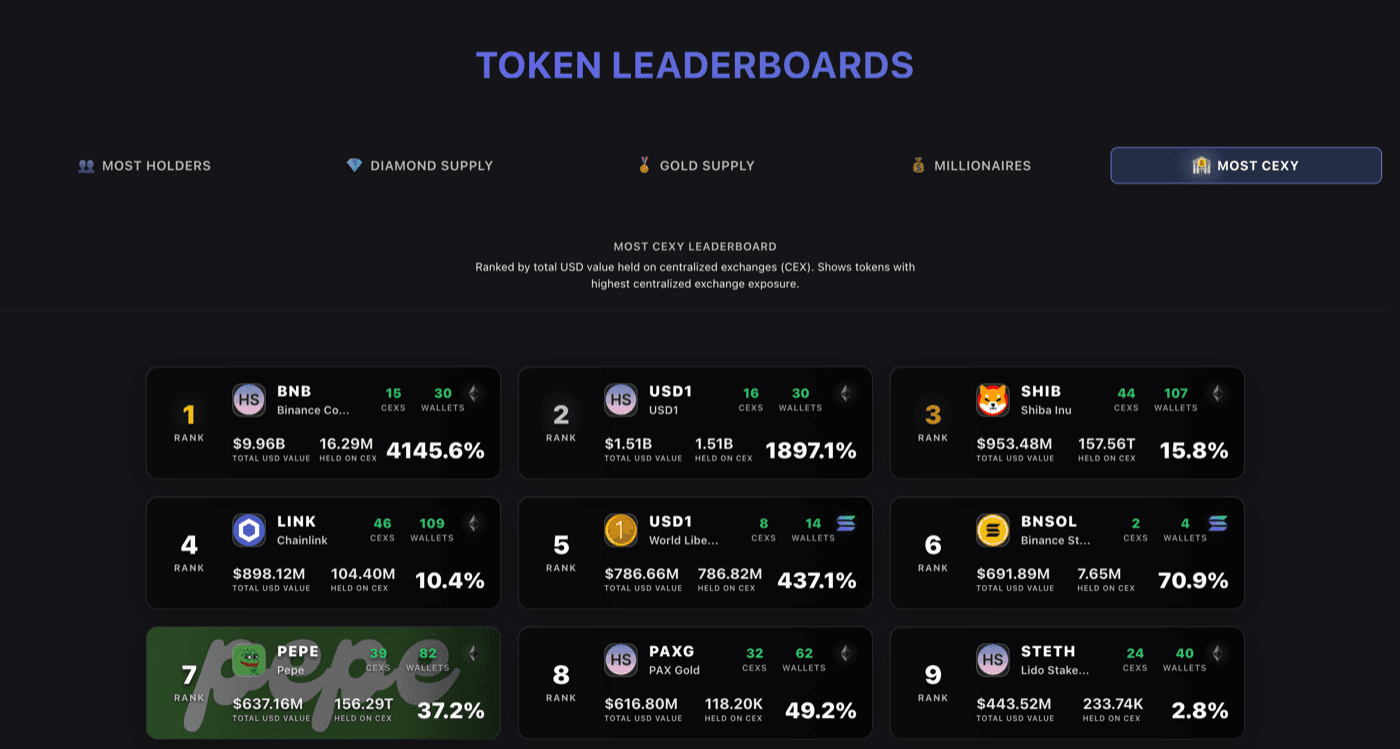 Most CEXy leaderboard showing tokens ranked by CEX holdings, with BNB at 4145.6% due to exchange-native status