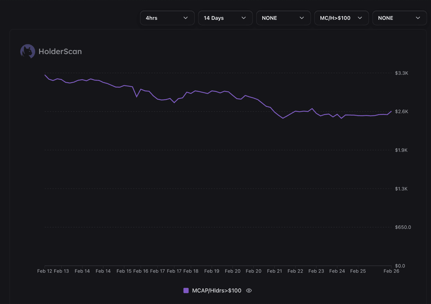 MCAP/Holders>$100 line chart showing decline from $3.3K to $2.6K over 14 days