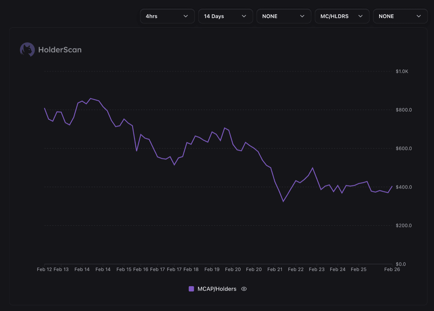 MCAP/Holders line chart showing decline from around $900 to $400 over 14 days
