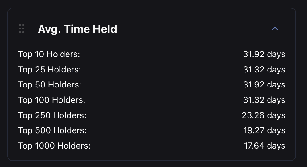 Average Time Held panel showing holding duration for Top 10 through Top 1000 holders