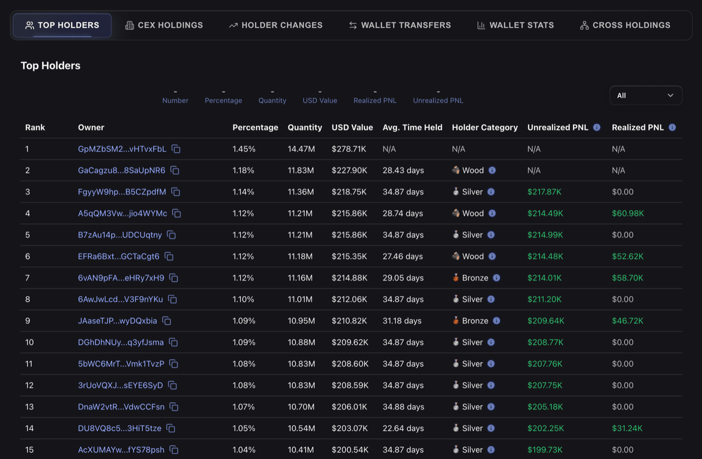 Top holders table showing rank, owner, percentage, value, average time held, holder category, and PnL columns
